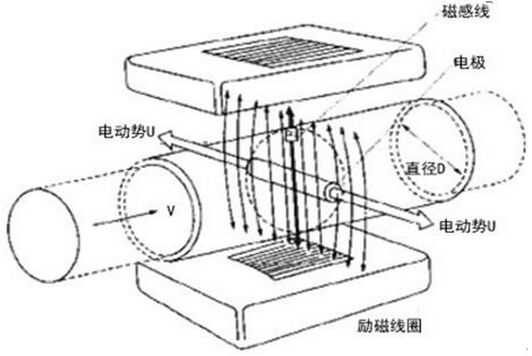 自來(lái)水電磁流量計工作原理圖
